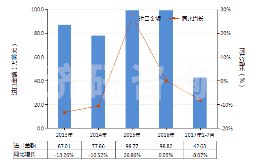 2013-2017年7月中國環(huán)聚醛(HS29125000)進(jìn)口總額及增速統(tǒng)計(jì)